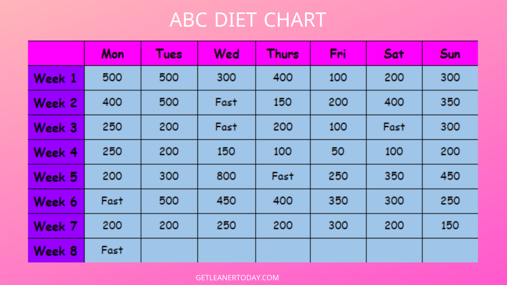 ABC Diet Chart